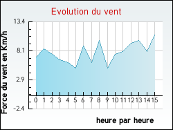 Evolution du vent de la ville Castelmoron-d'Albret